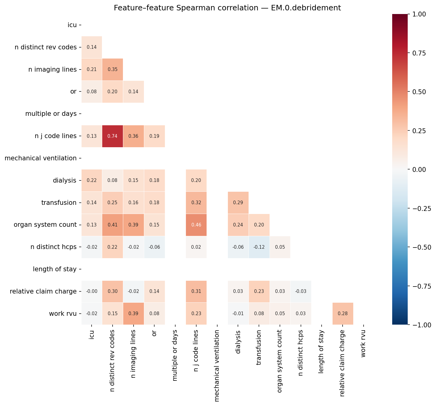 Feature correlation heatmap