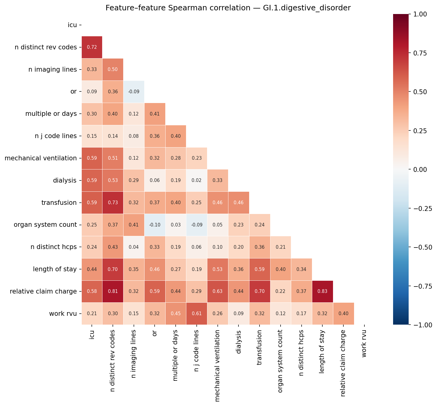 Feature correlation heatmap