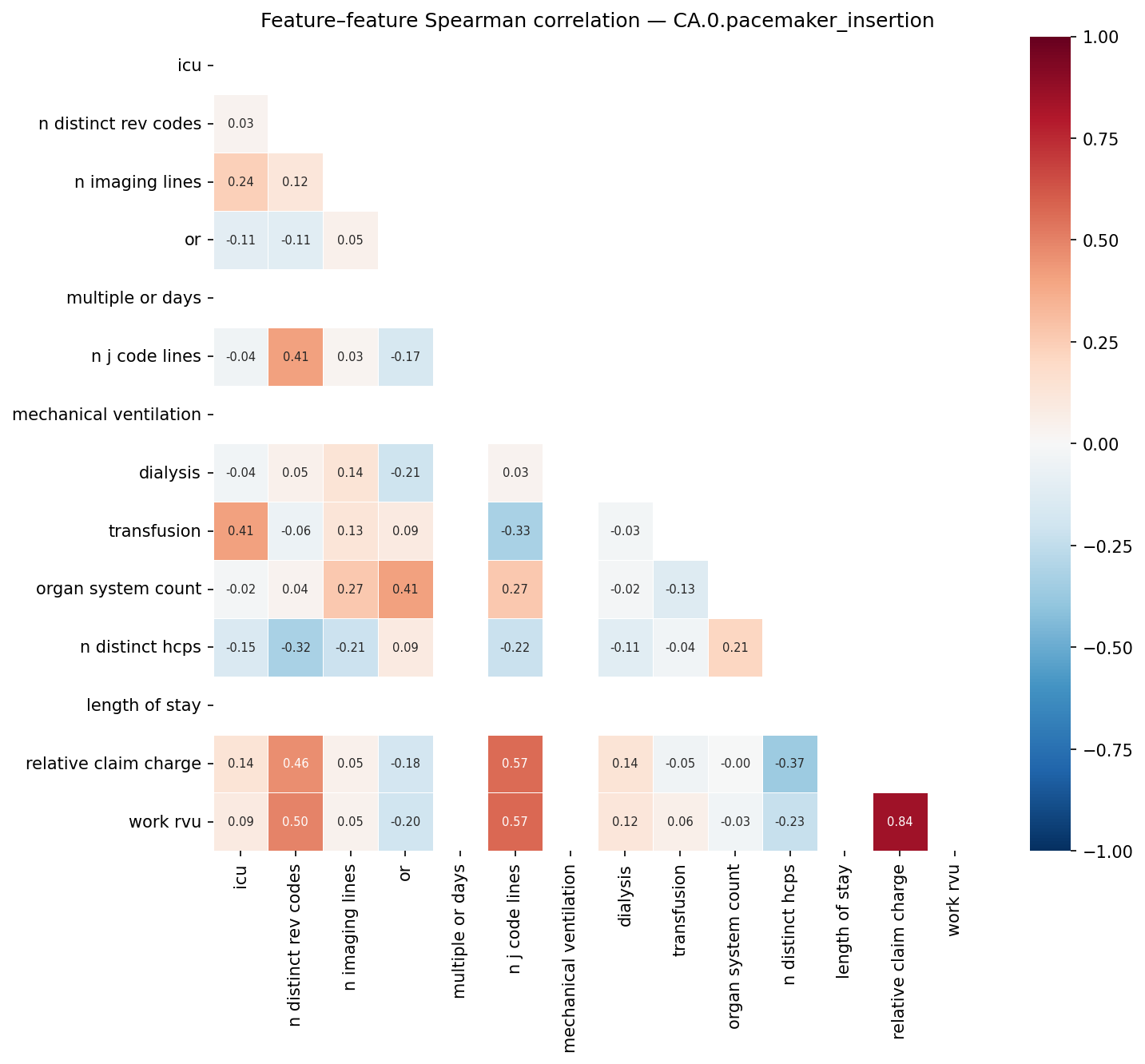 Feature correlation heatmap