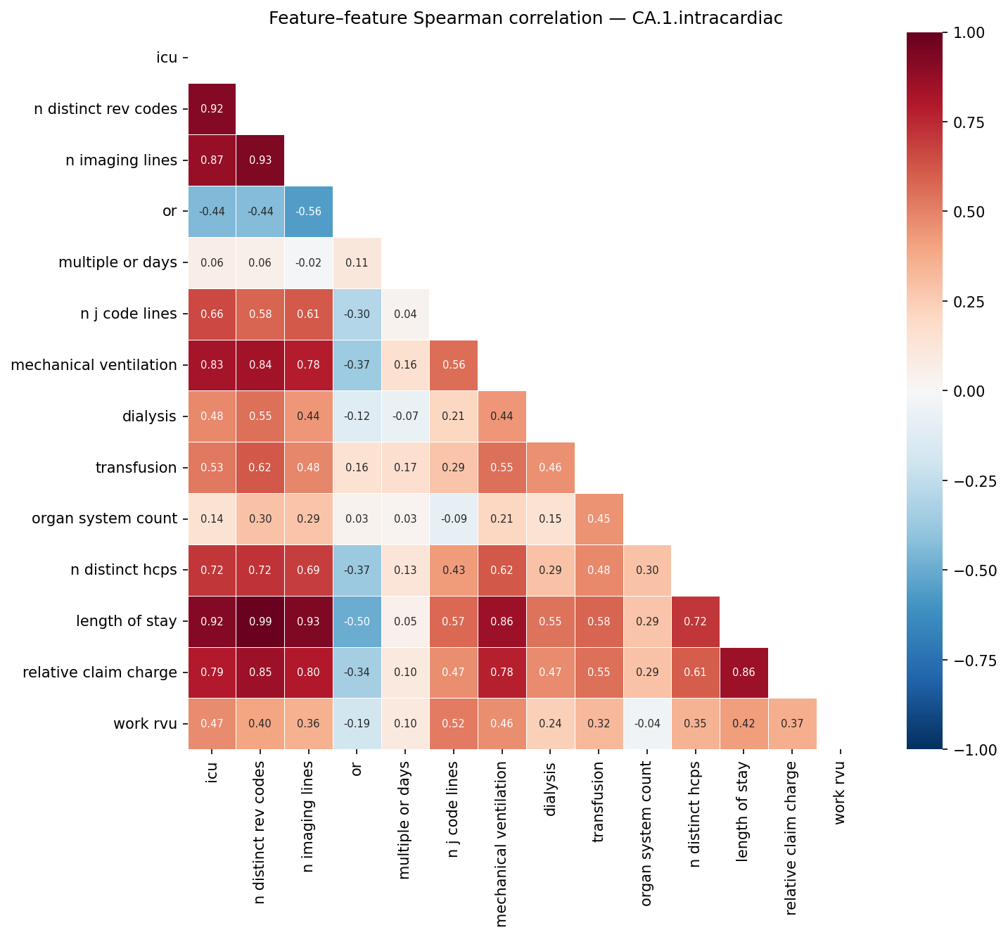 Feature correlation heatmap