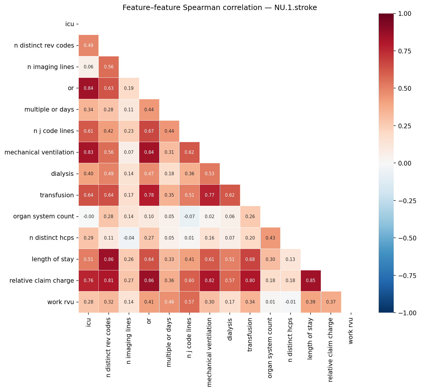 Feature correlation heatmap