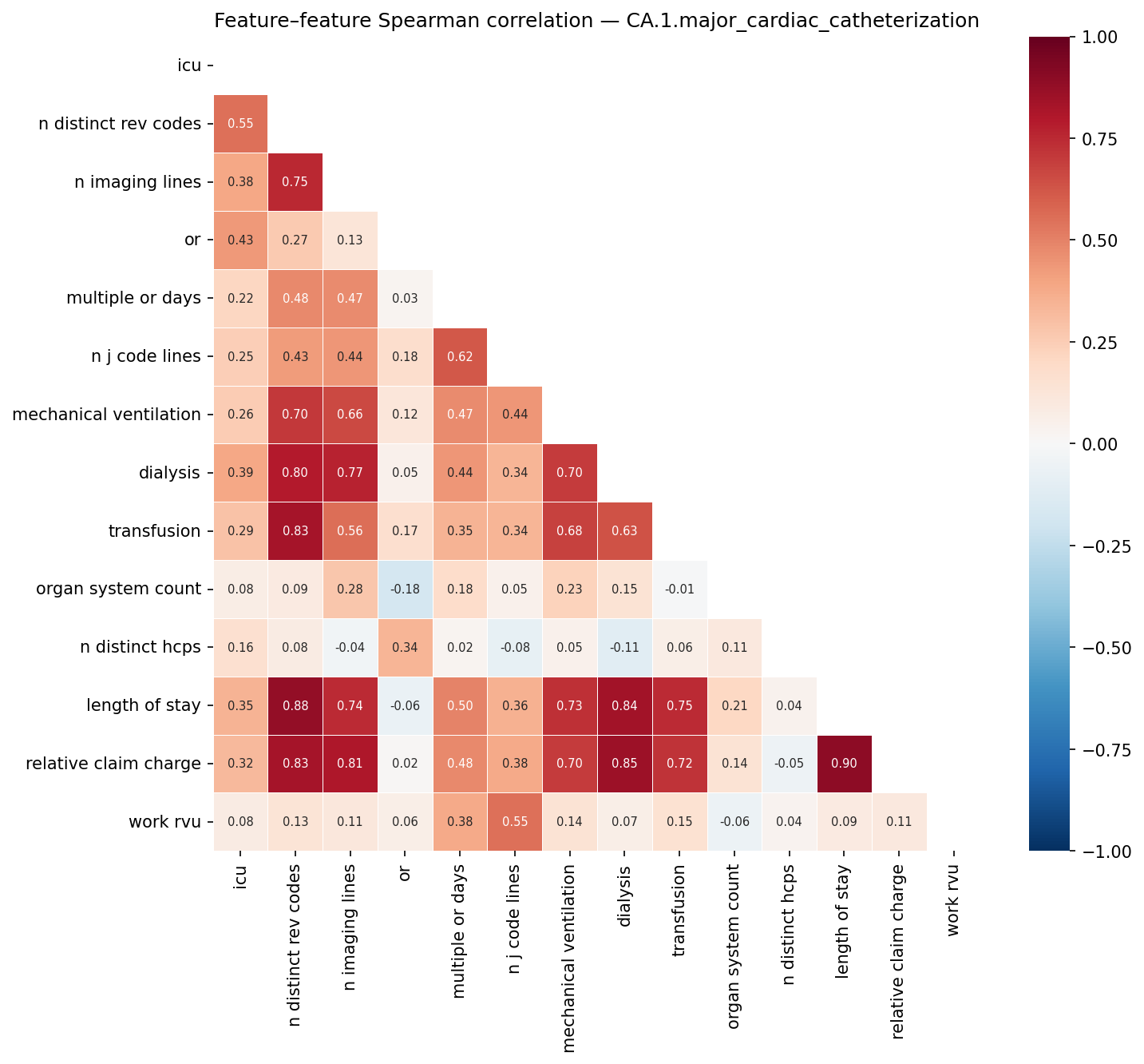 Feature correlation heatmap