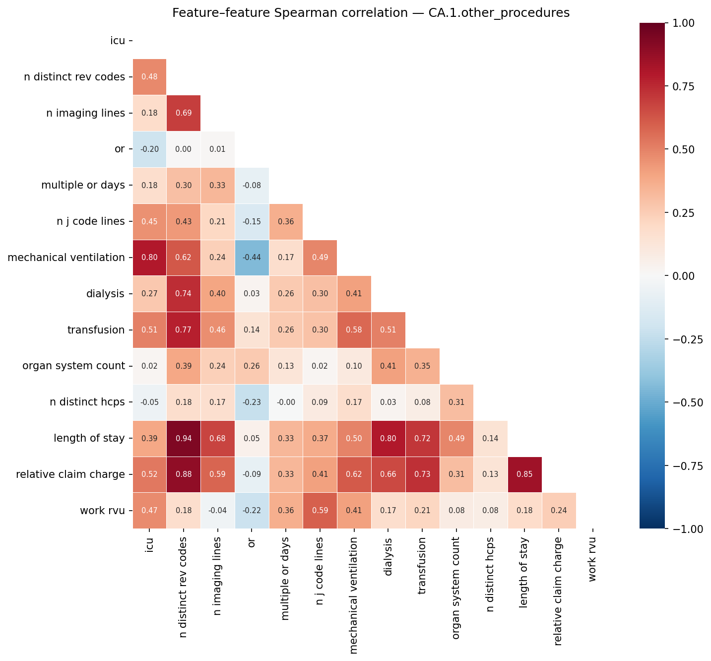 Feature correlation heatmap
