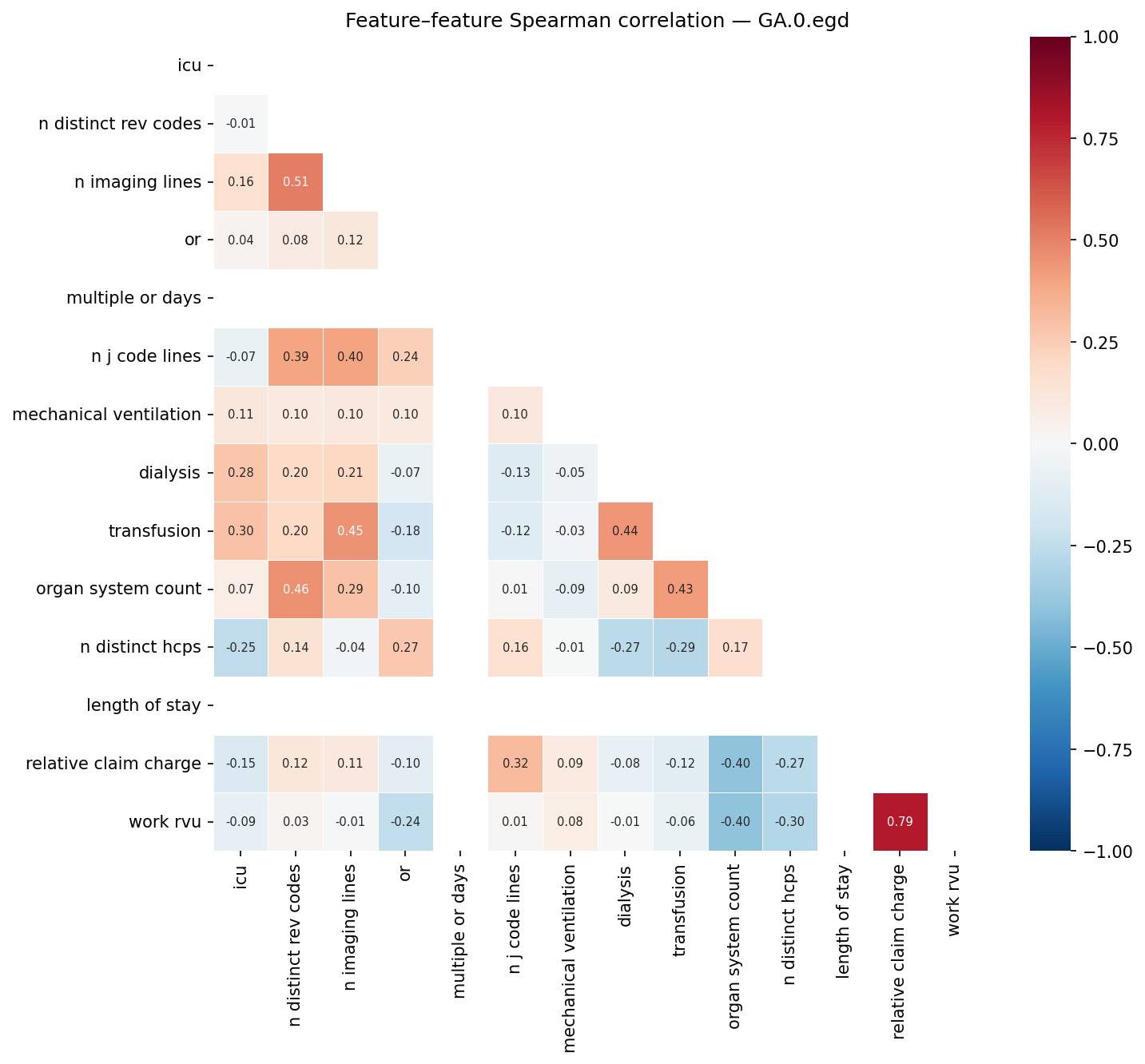 Feature correlation heatmap