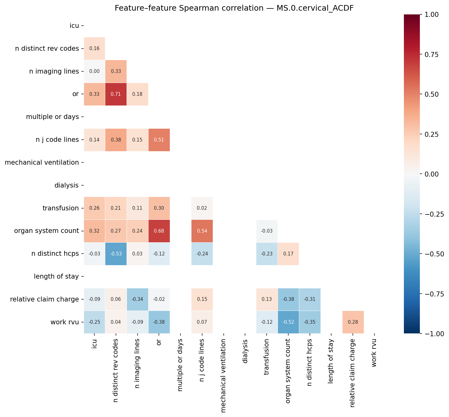 Feature correlation heatmap