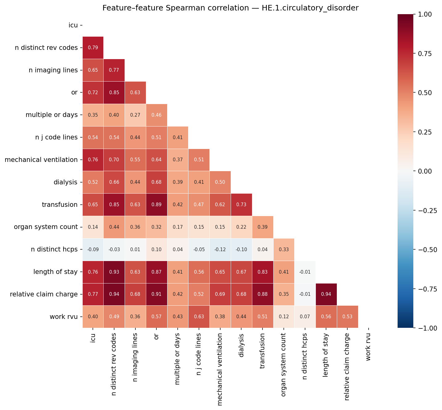 Feature correlation heatmap