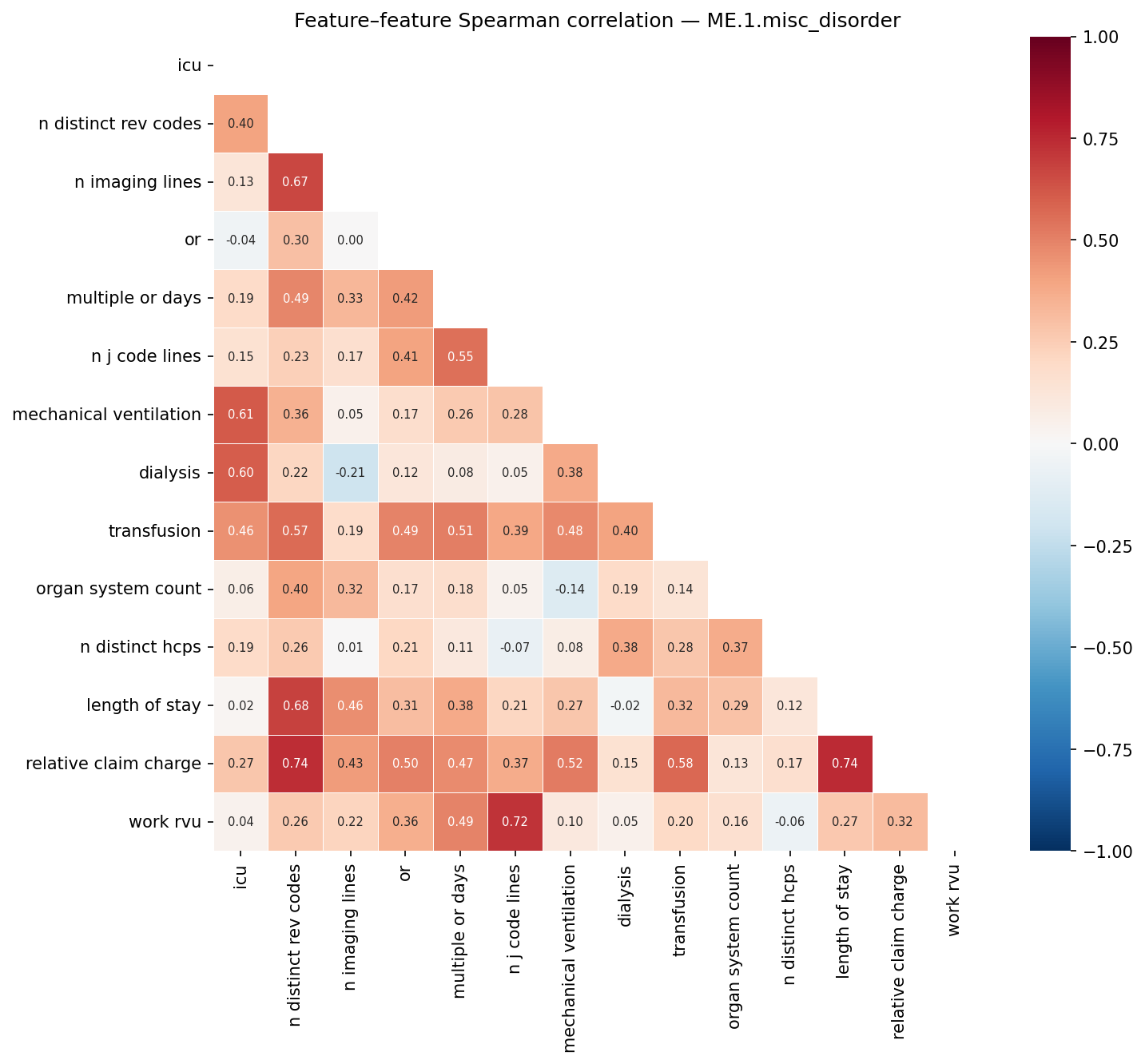 Feature correlation heatmap