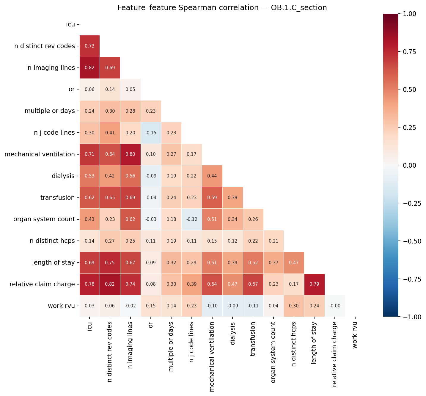 Feature correlation heatmap