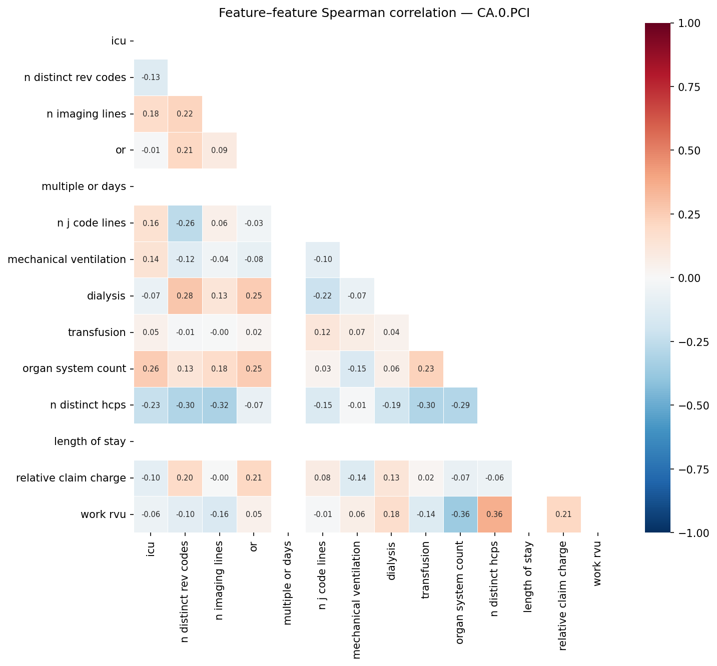 Feature correlation heatmap
