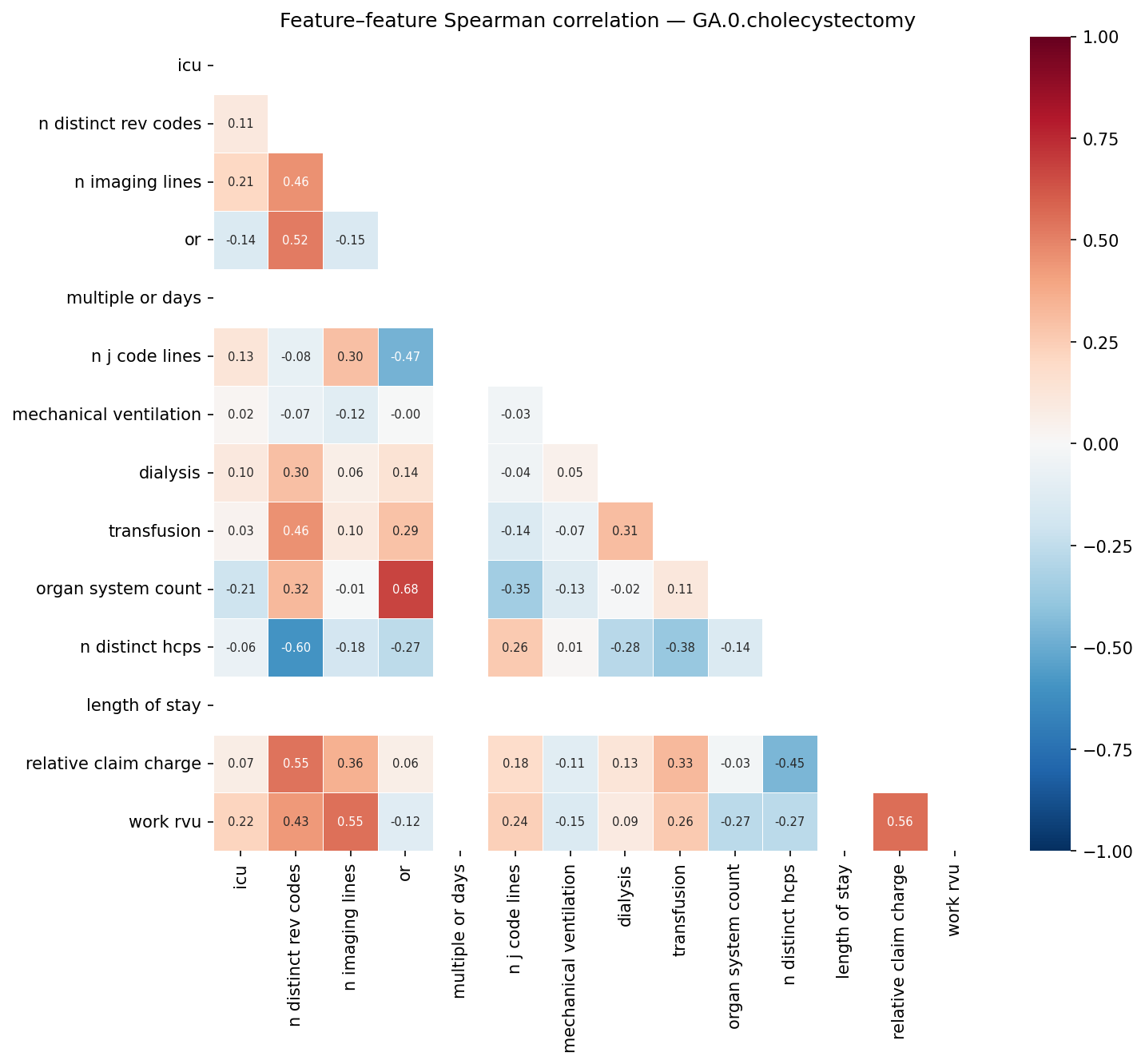 Feature correlation heatmap