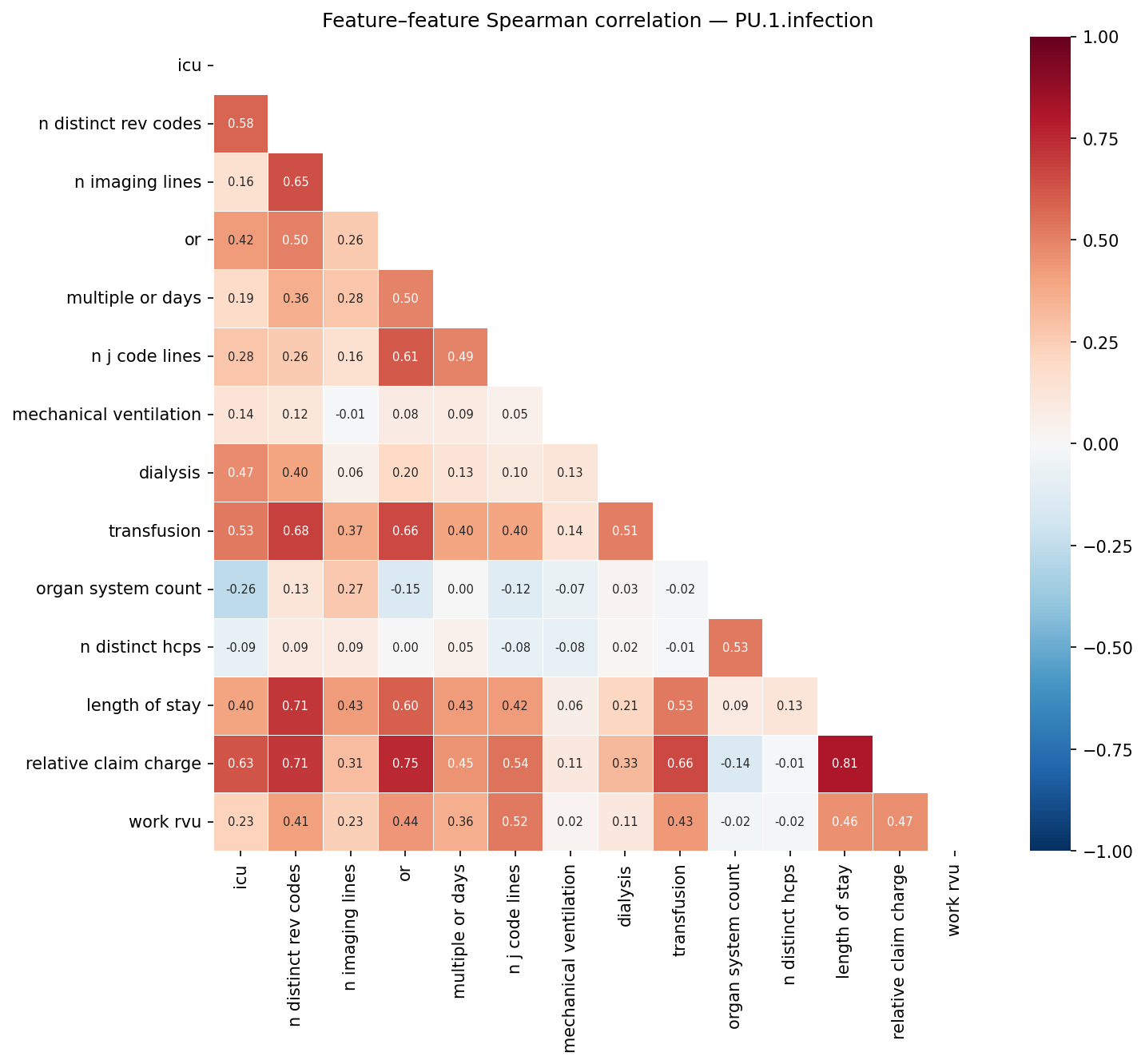 Feature correlation heatmap