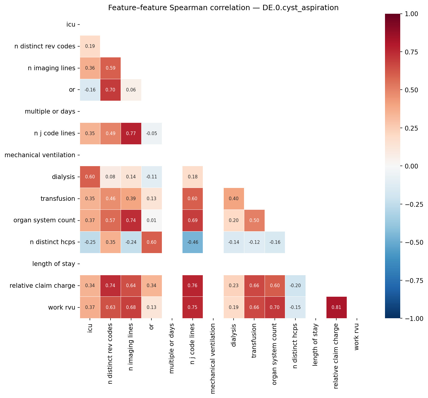 Feature correlation heatmap