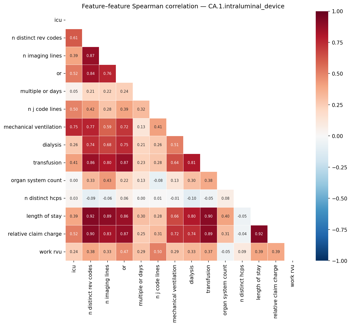 Feature correlation heatmap