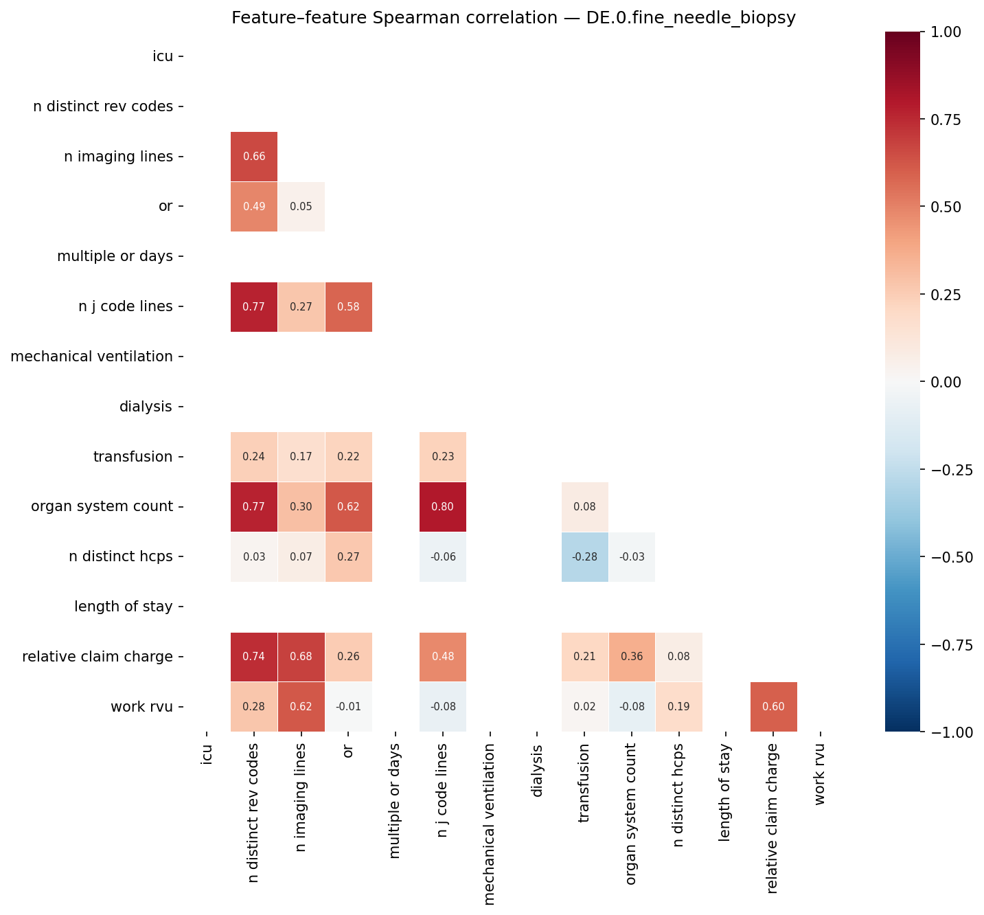 Feature correlation heatmap