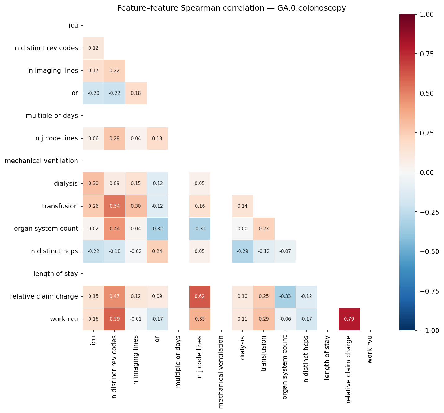 Feature correlation heatmap