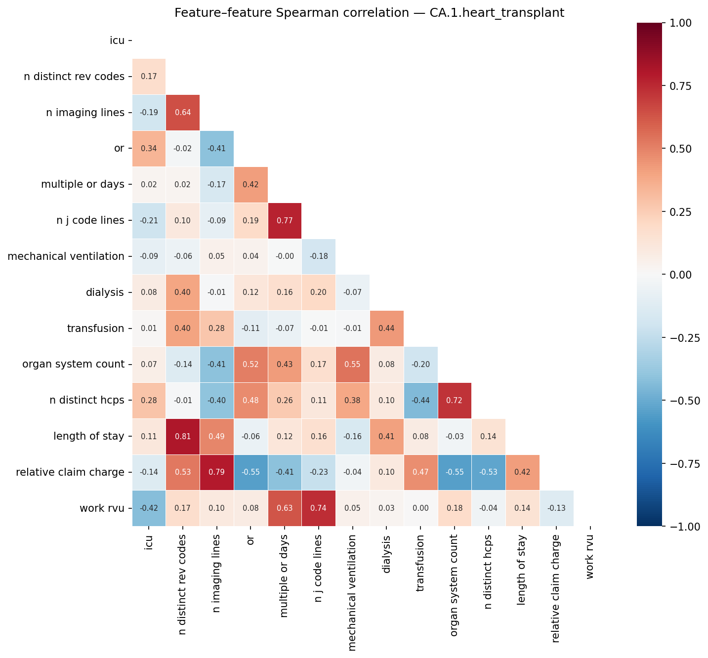 Feature correlation heatmap