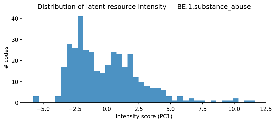 intensity distribution