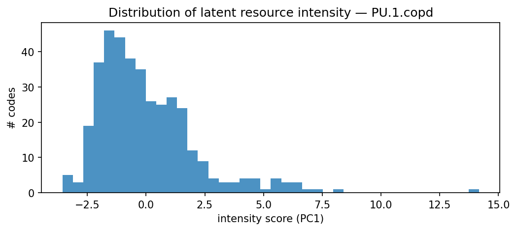 intensity distribution