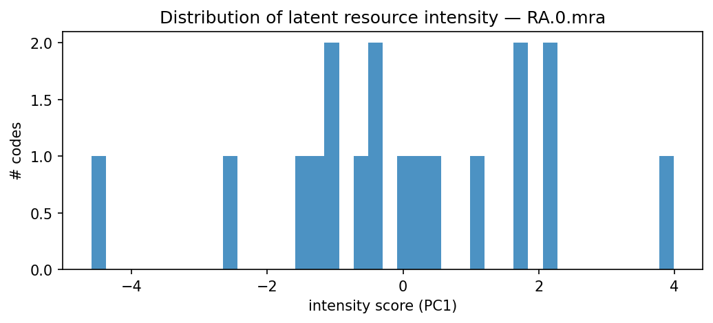 intensity distribution
