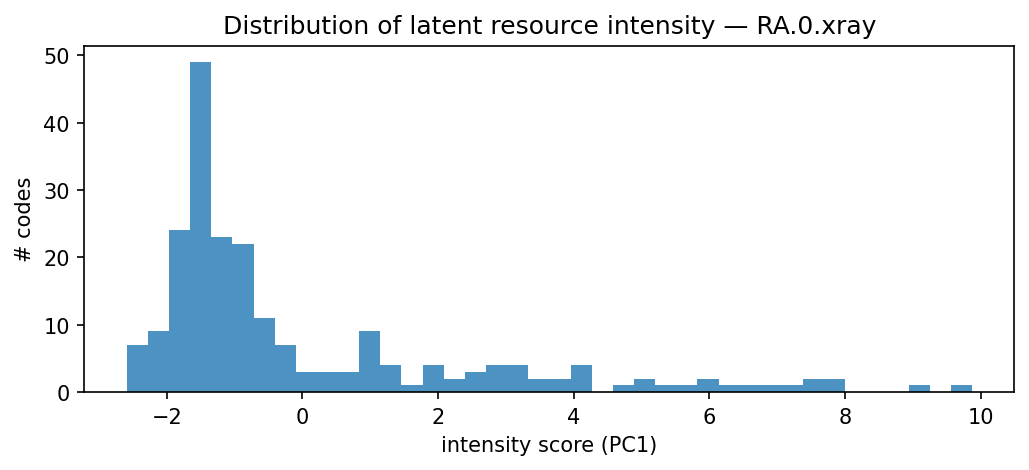 intensity distribution