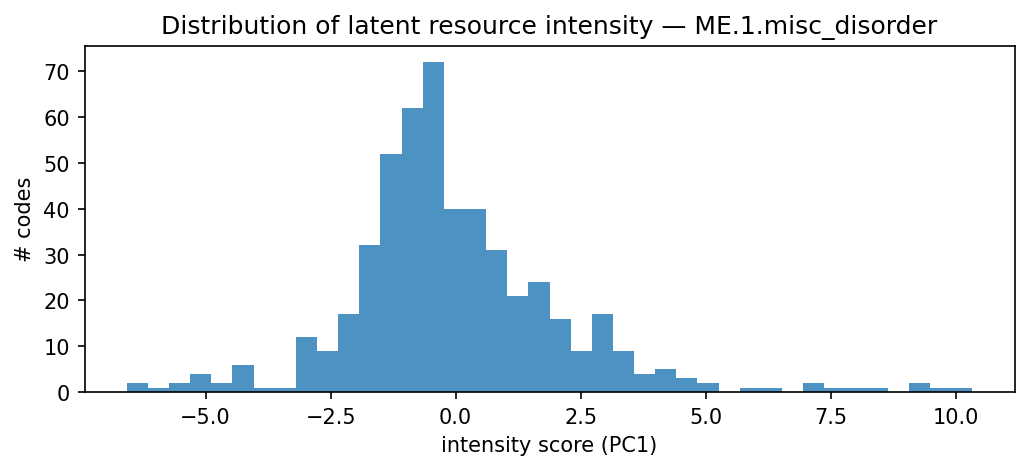 intensity distribution