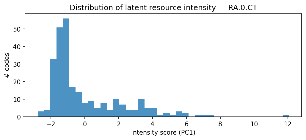intensity distribution