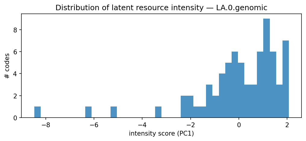 intensity distribution