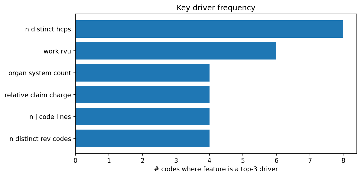 Key driver frequency