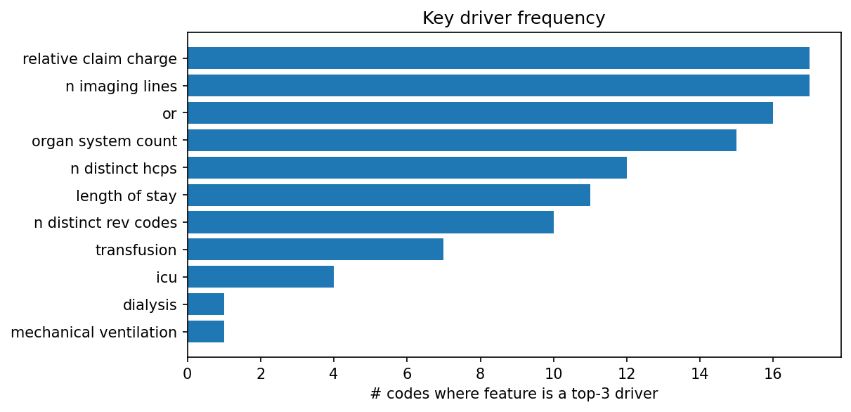 Key driver frequency