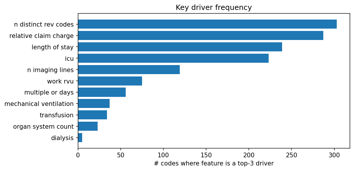 Key driver frequency