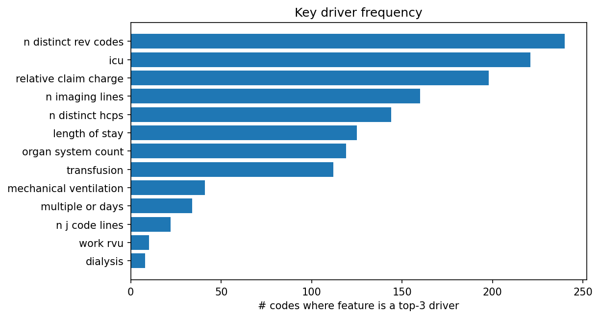 Key driver frequency