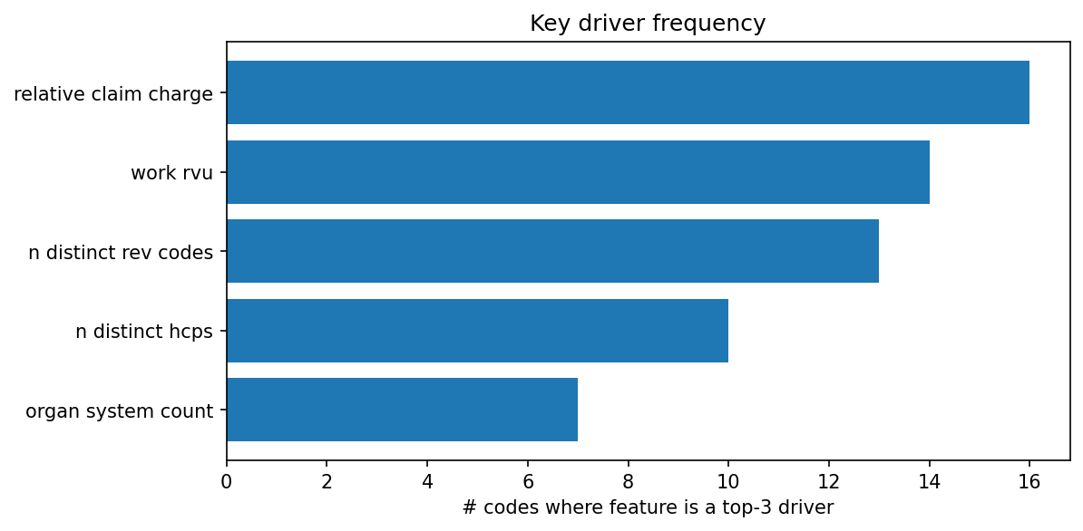Key driver frequency