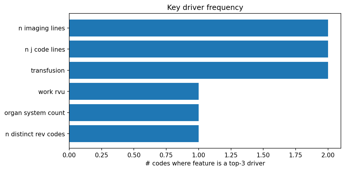 Key driver frequency