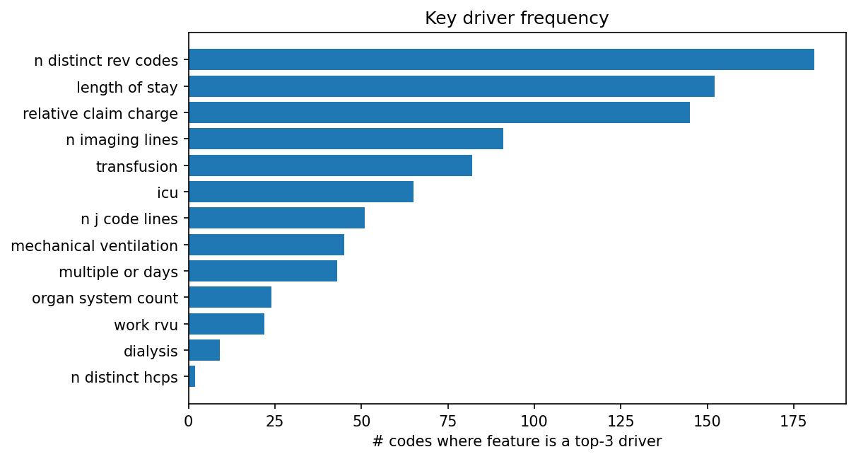 Key driver frequency
