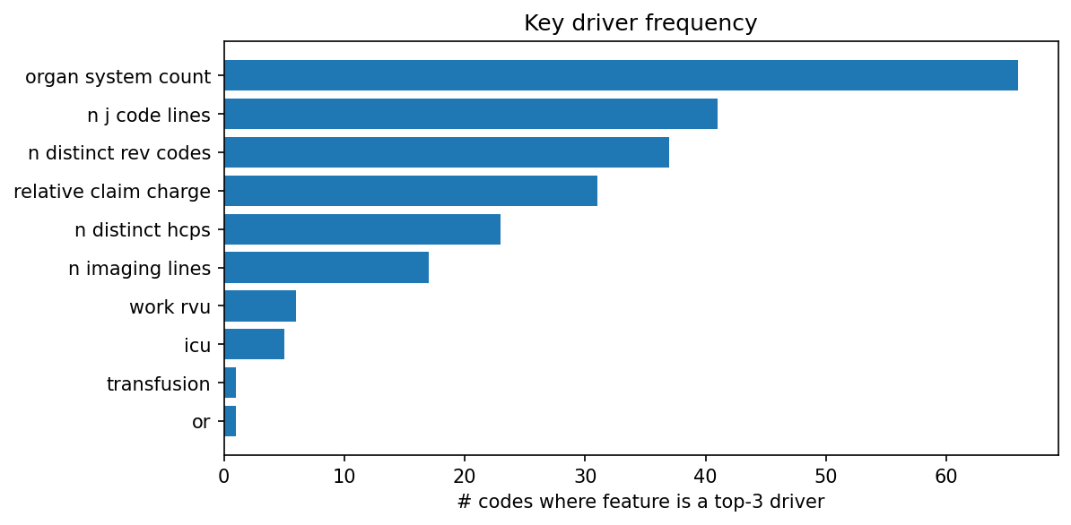 Key driver frequency