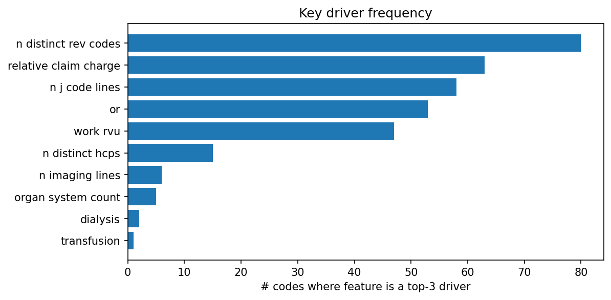 Key driver frequency