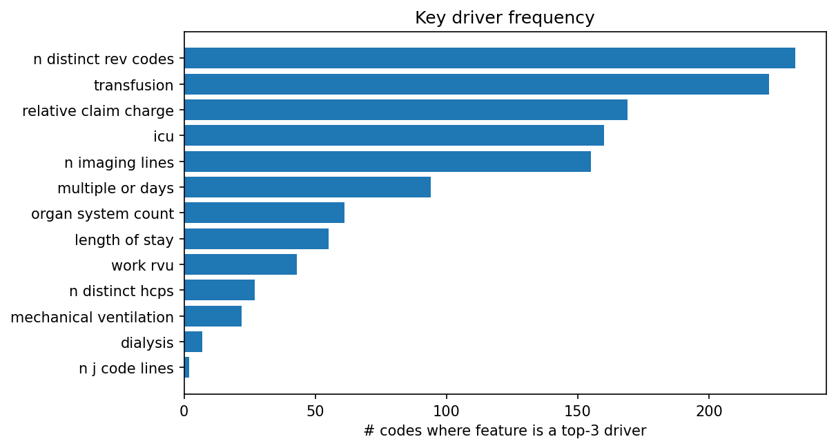 Key driver frequency