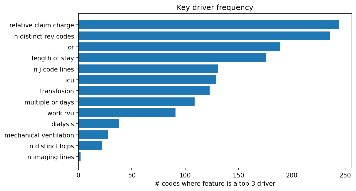 Key driver frequency