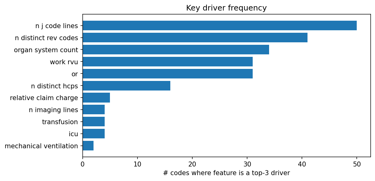 Key driver frequency
