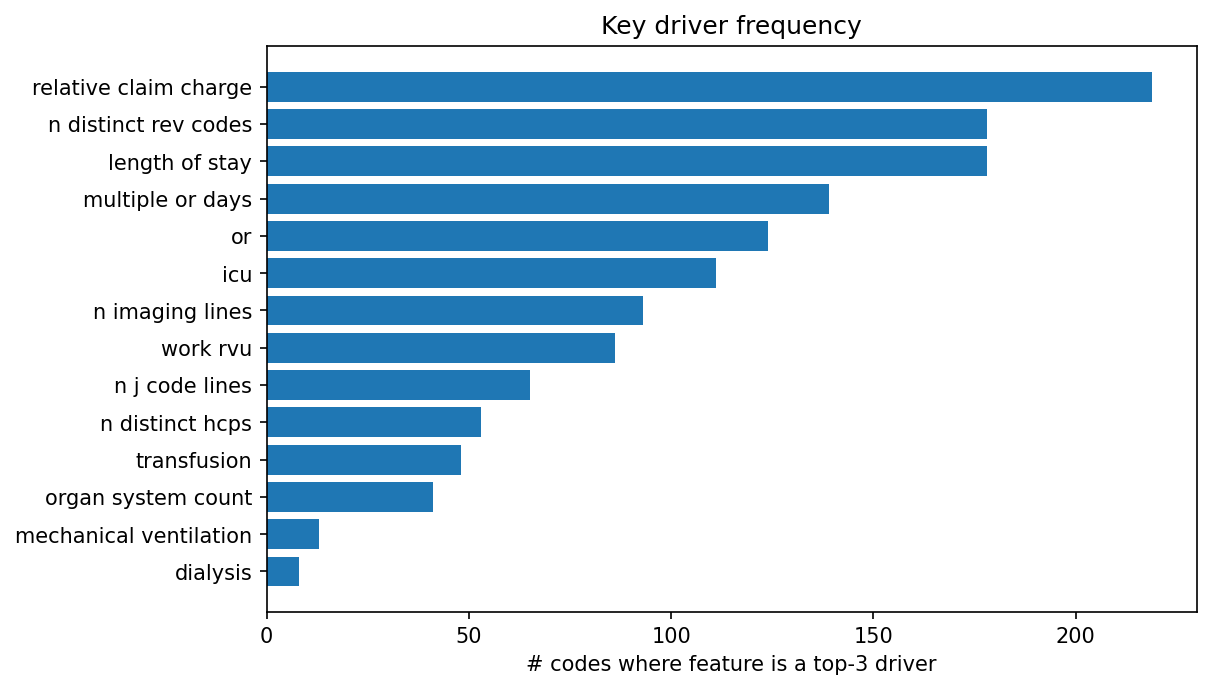 Key driver frequency