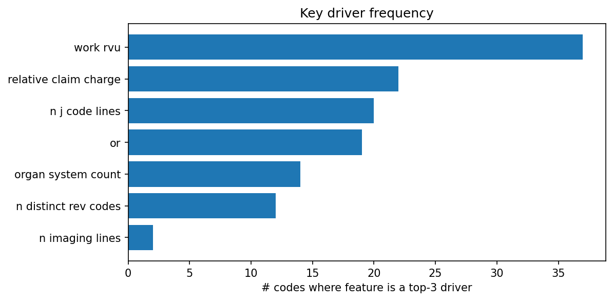 Key driver frequency