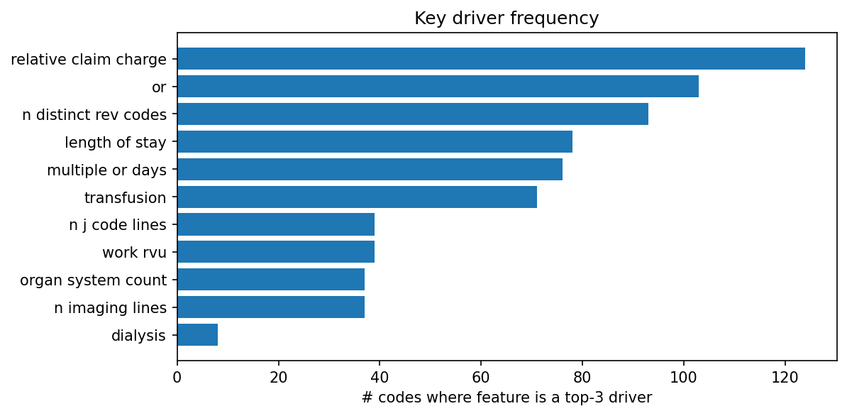 Key driver frequency