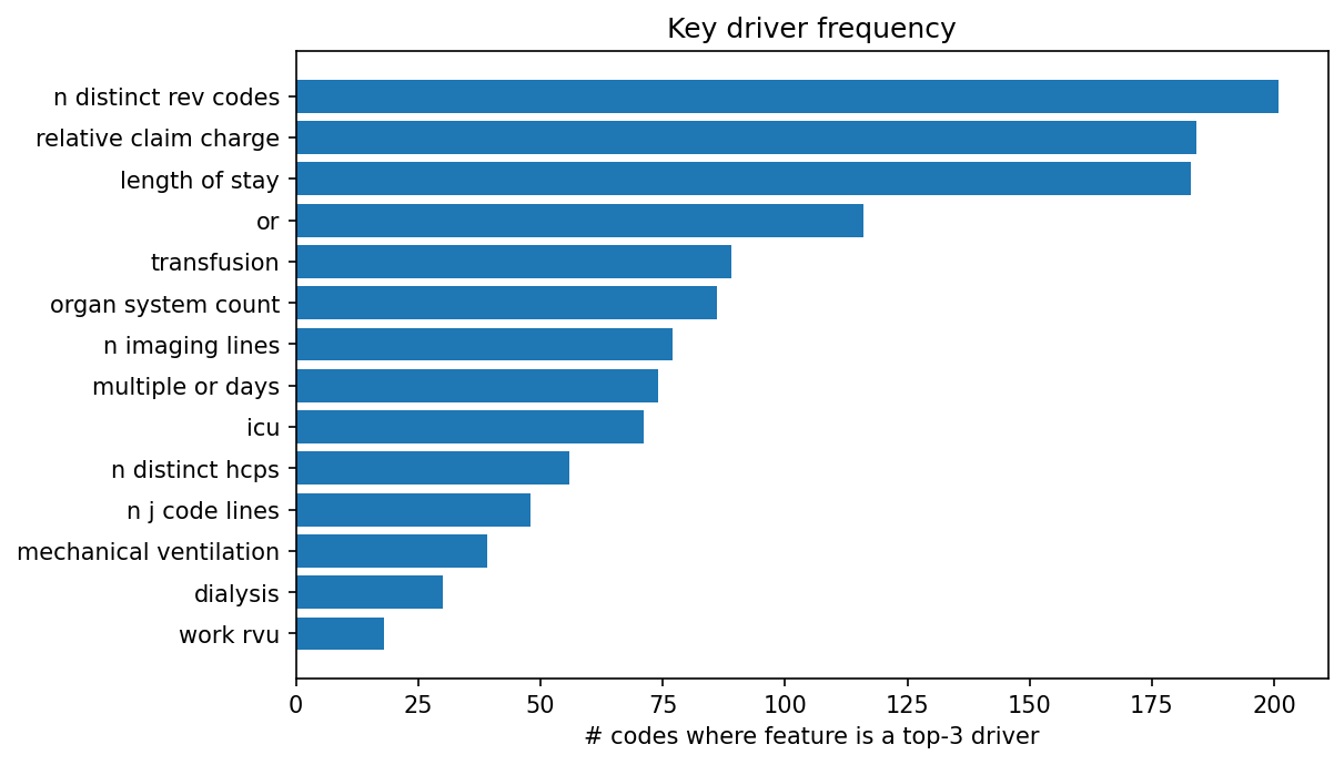 Key driver frequency