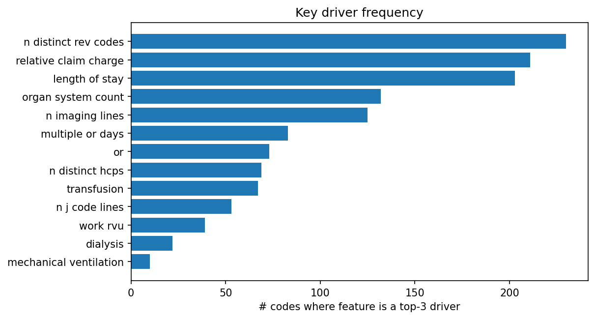 Key driver frequency