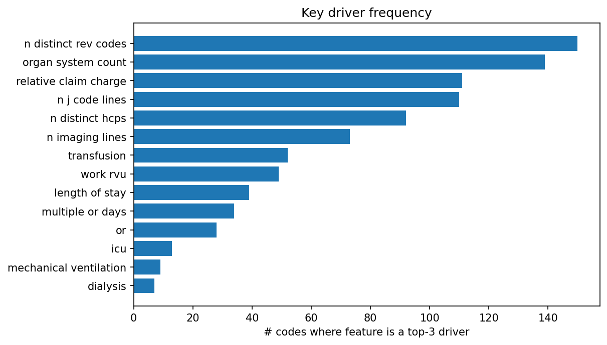 Key driver frequency