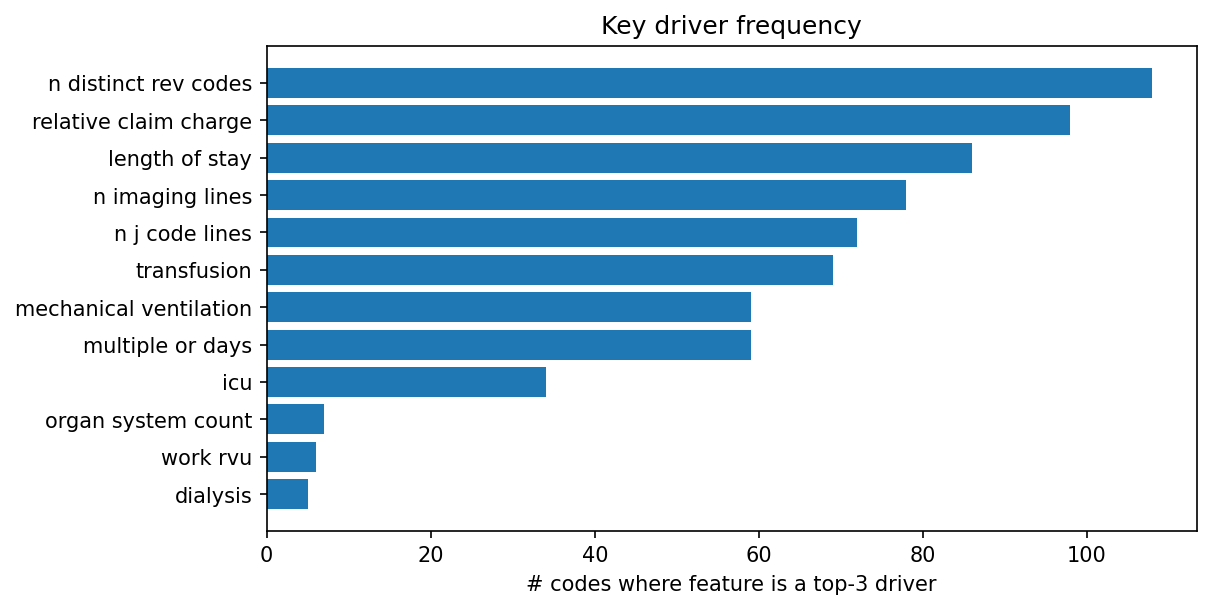 Key driver frequency
