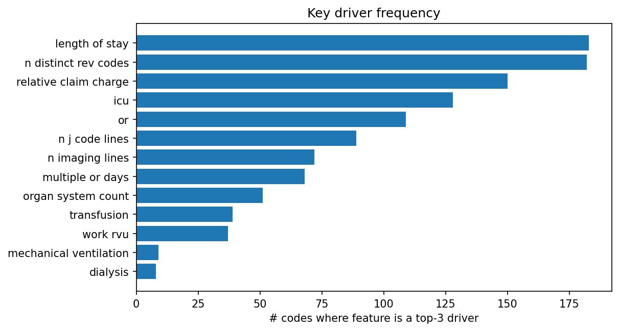 Key driver frequency