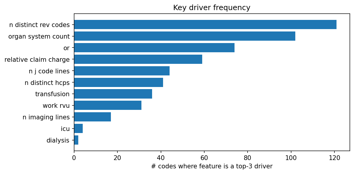 Key driver frequency