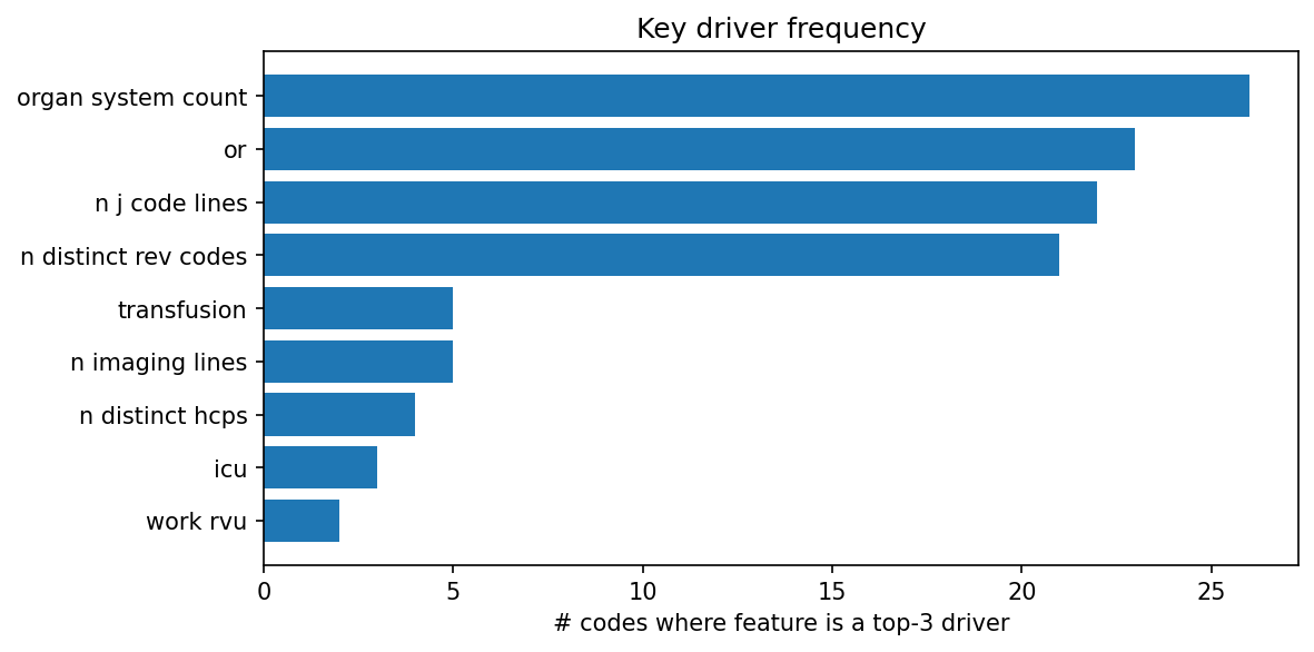 Key driver frequency