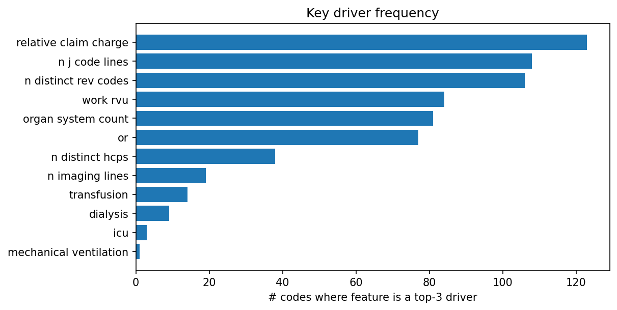 Key driver frequency